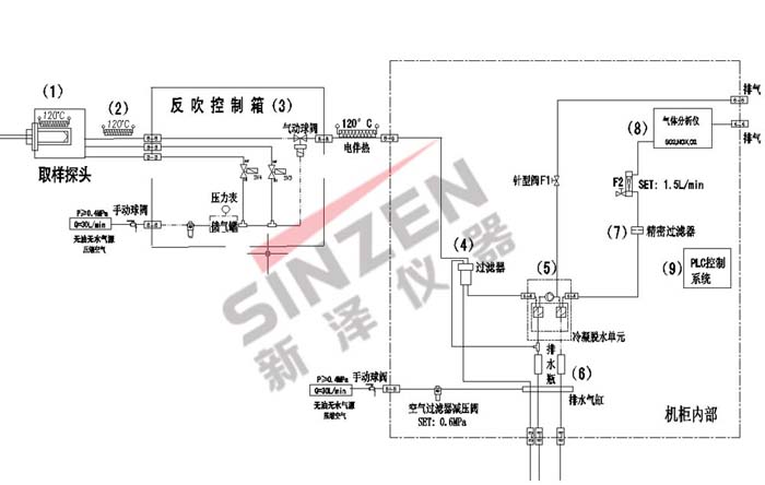 TK-1000CEMS煙氣連續監測系統取樣流程圖 TK-1000CEMS煙氣連續監測系統取樣流程圖