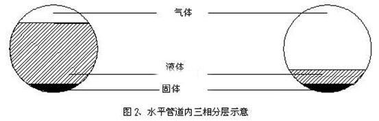 管道氣體分層示意圖 管道氣體分層示意圖
